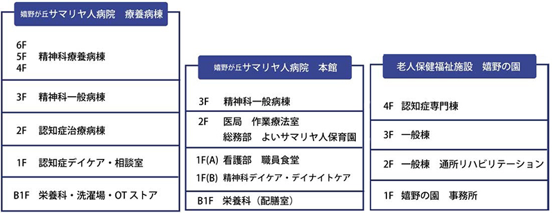 サマリヤ人病院　各病棟フロア案内